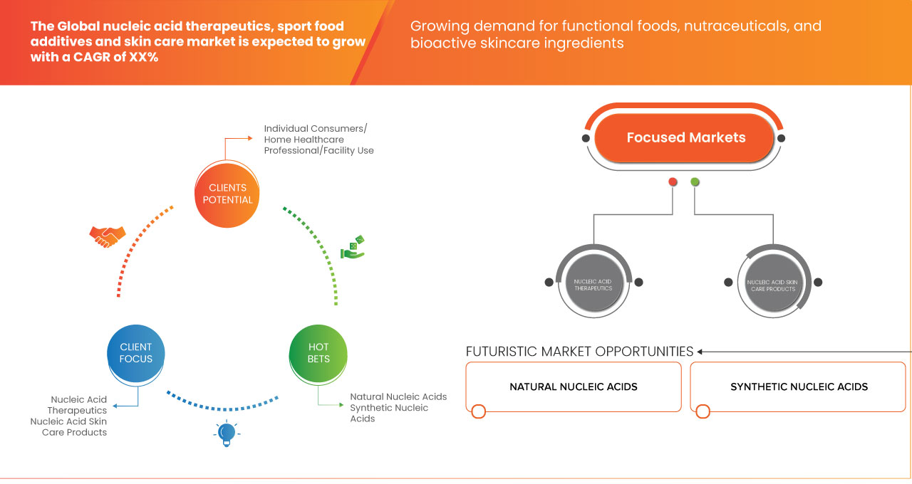 Nucleic Acid Therapeutics, Sport Food Additives and Skin Care Market