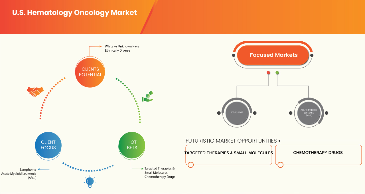 Hämatologie-Onkologie-Markt in den USA