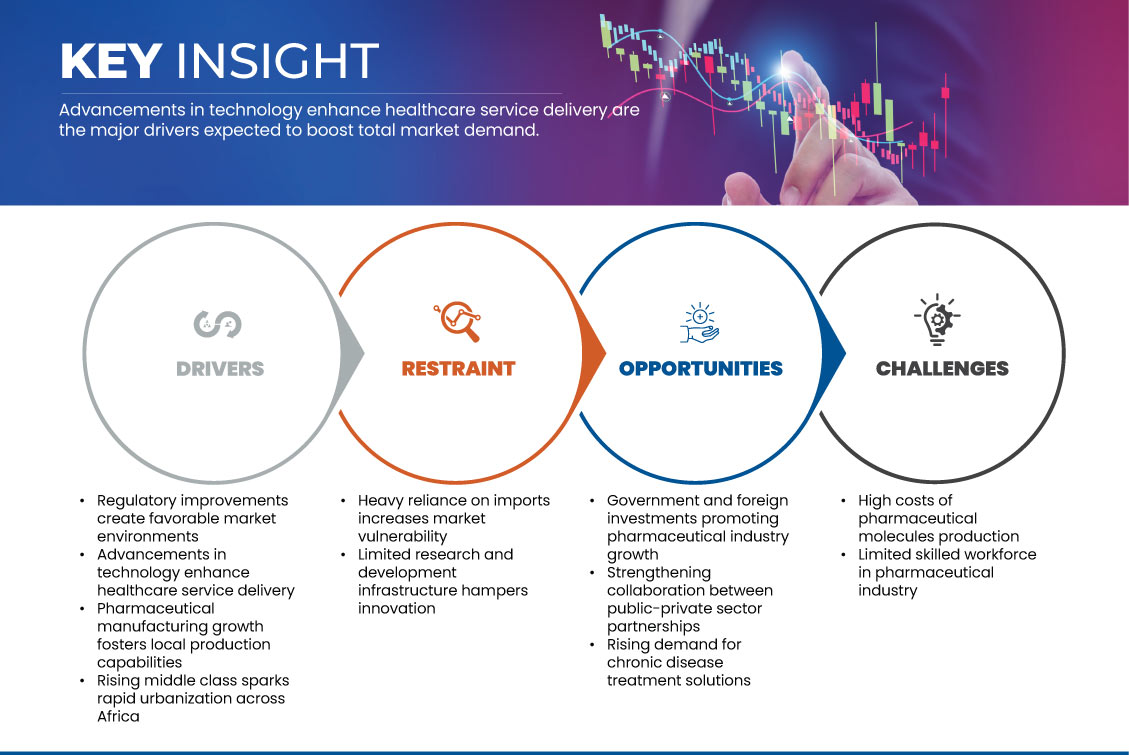 Africa Pharmaceutical Molecules Market