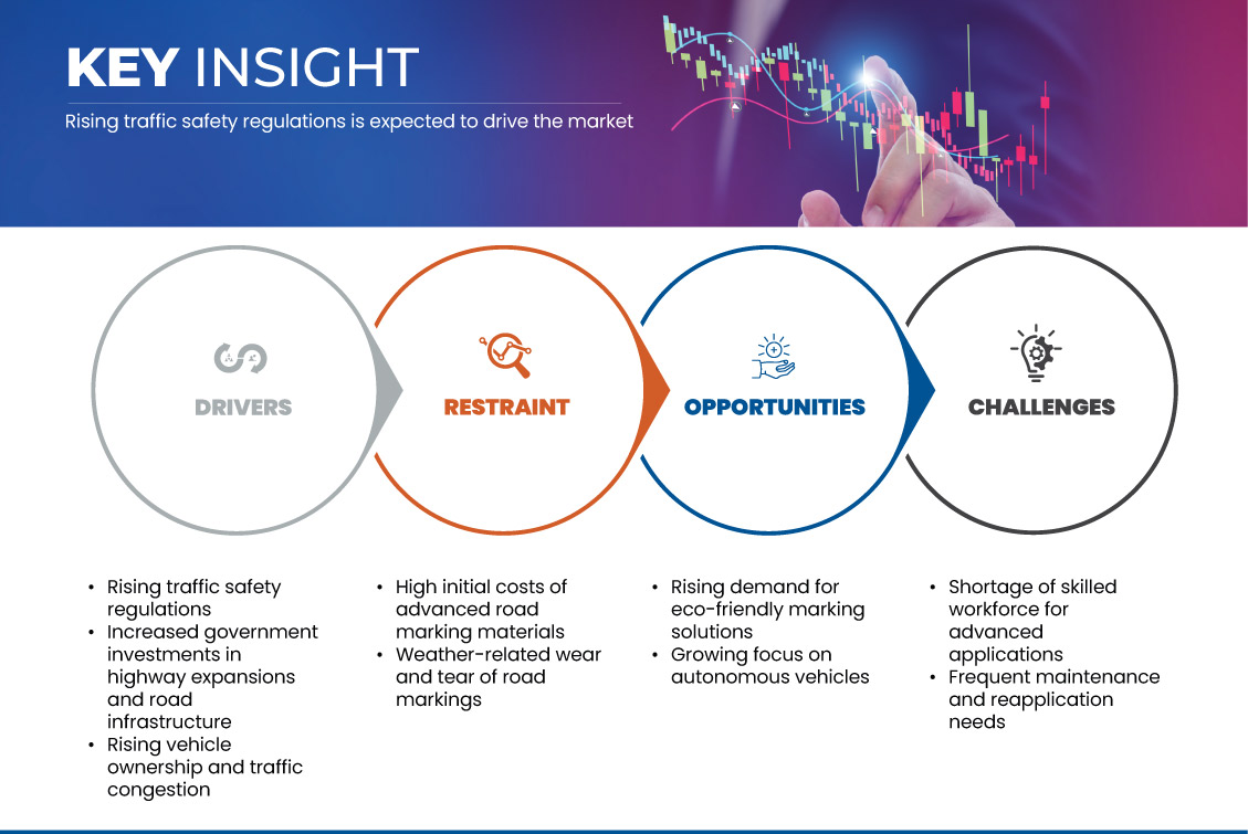 Road Marking Materials Market