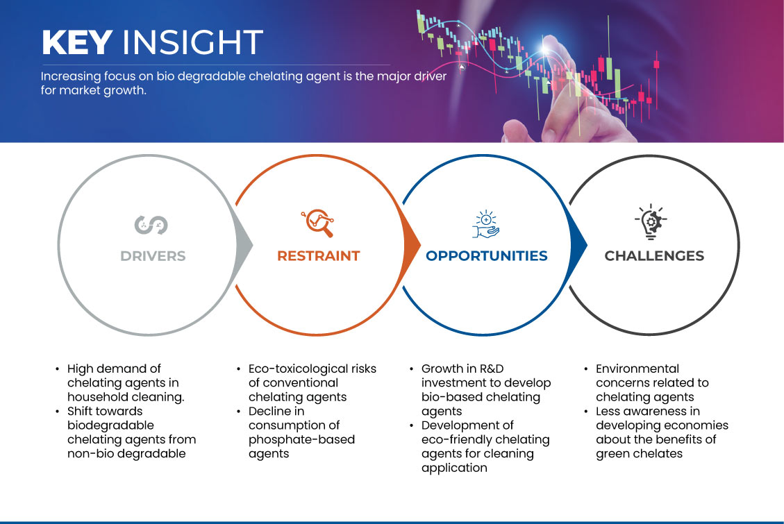 比荷盧三國和德國、奧地利和瑞士個人護理和家居護理市場的螯合劑