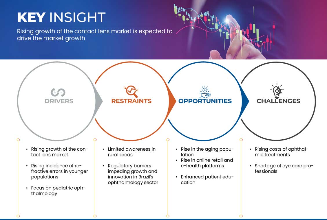 Brazil Ophthalmology Products Market