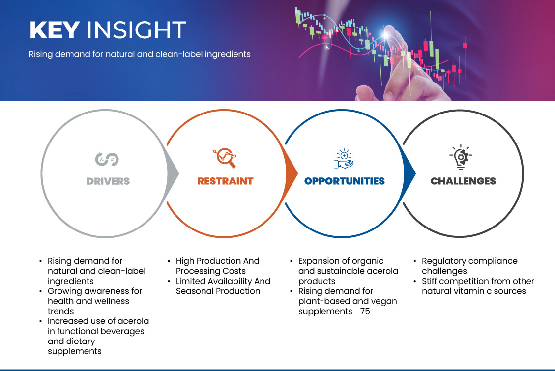 Europe Acerola Market