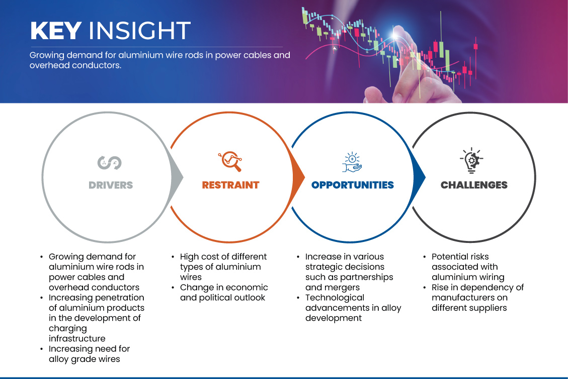 Europe Aluminium Wire Rod Market