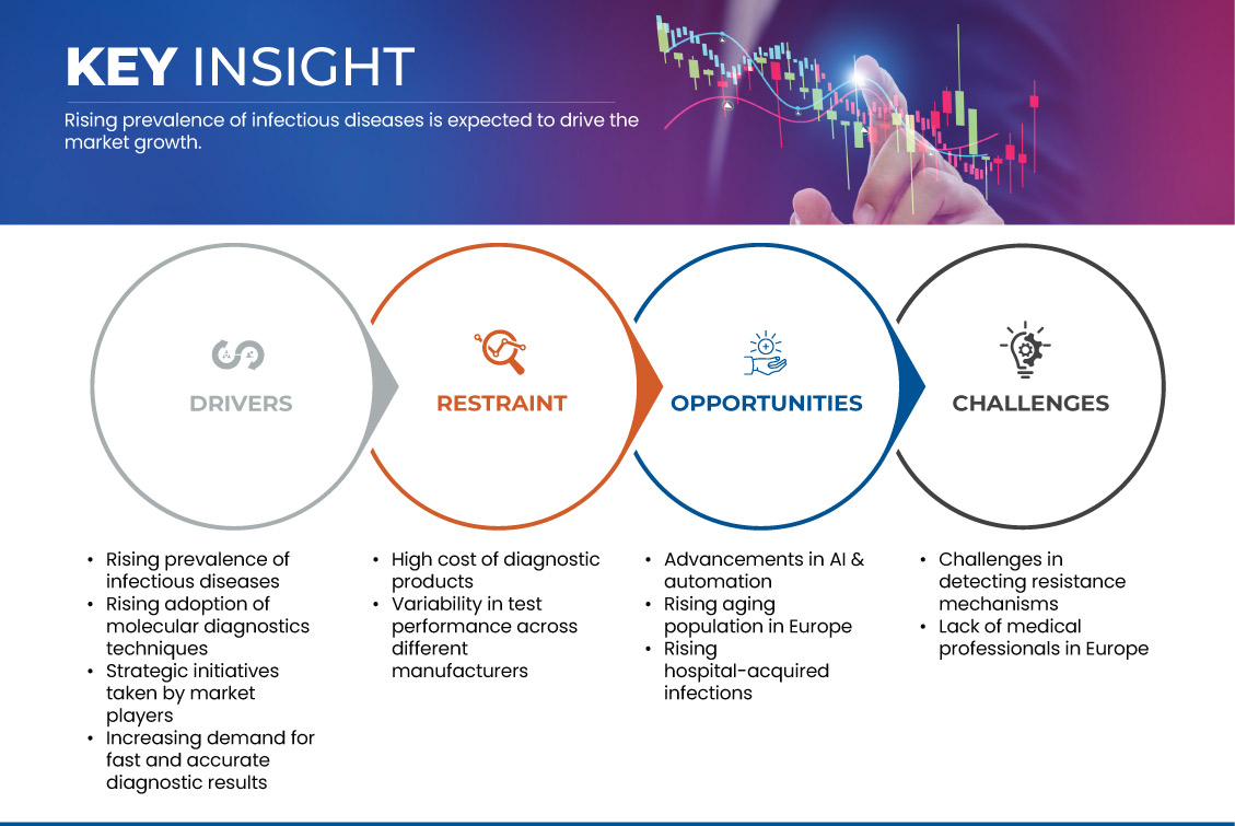 Syndromic Multiplex Diagnostic Market
