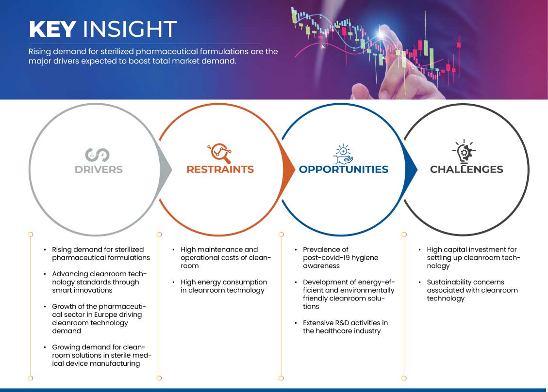 クリーンルーム技術市場