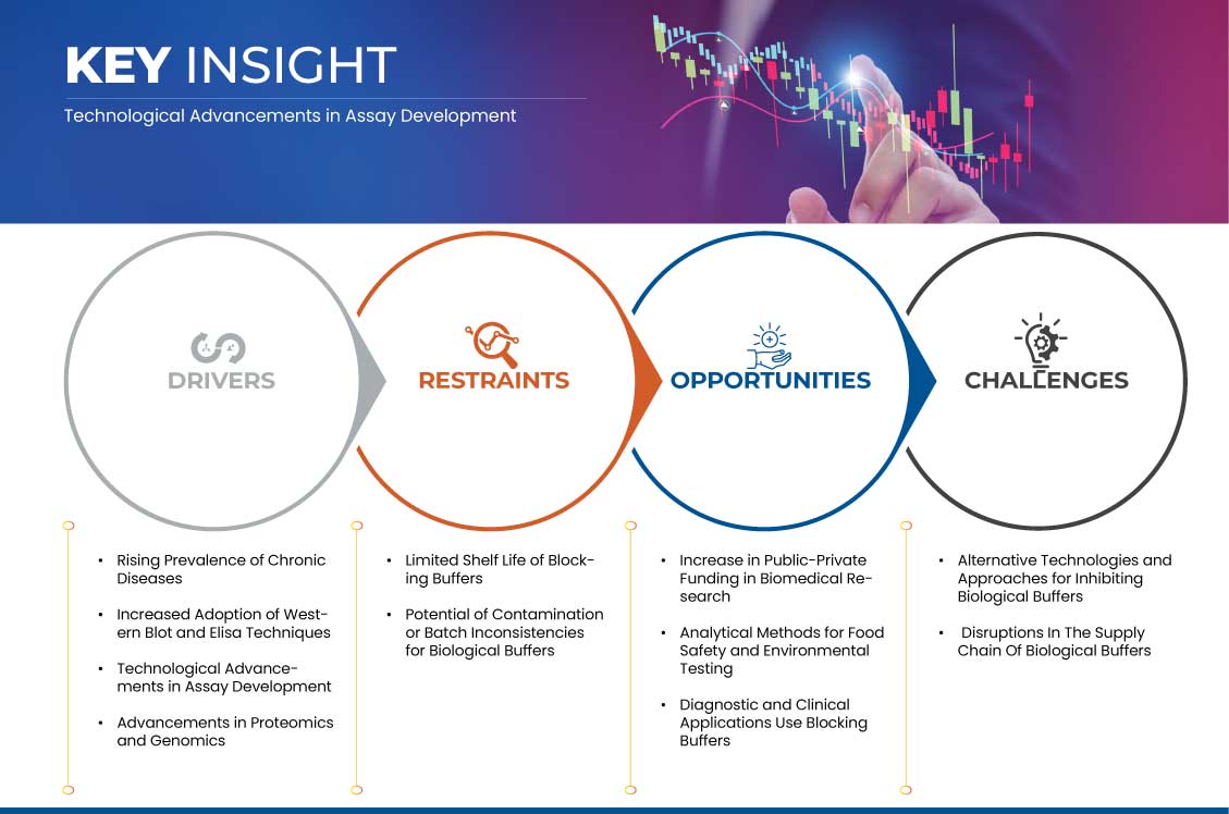 Biological Buffers Market