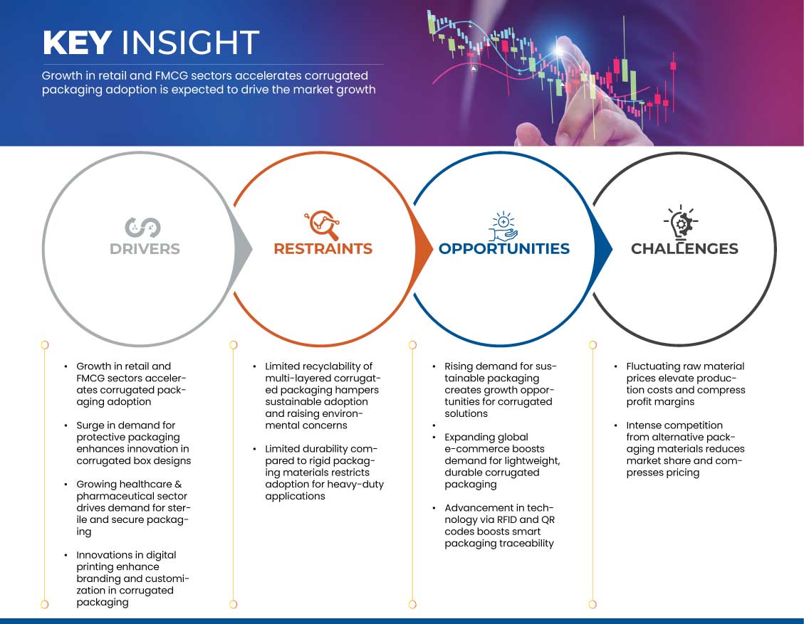 Markt für Wellpappenverpackungen