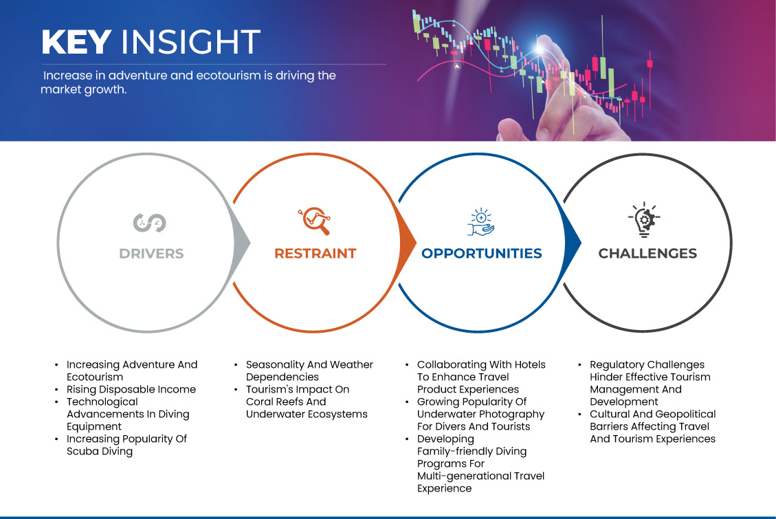 Diving Tourism and Travel Products Market