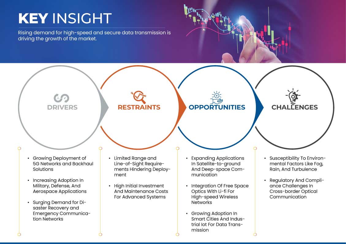 Free Space Optical Communication Market