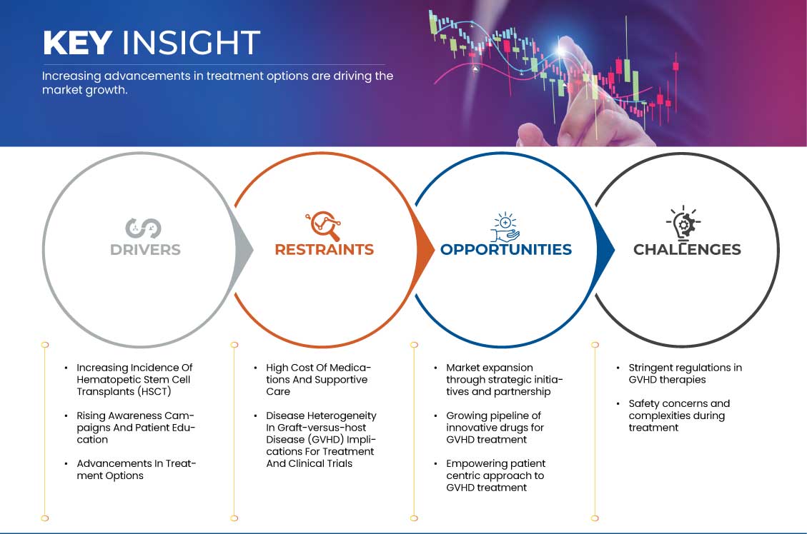 Graft-Versus-Host Disease (GVHD) Treatment Market