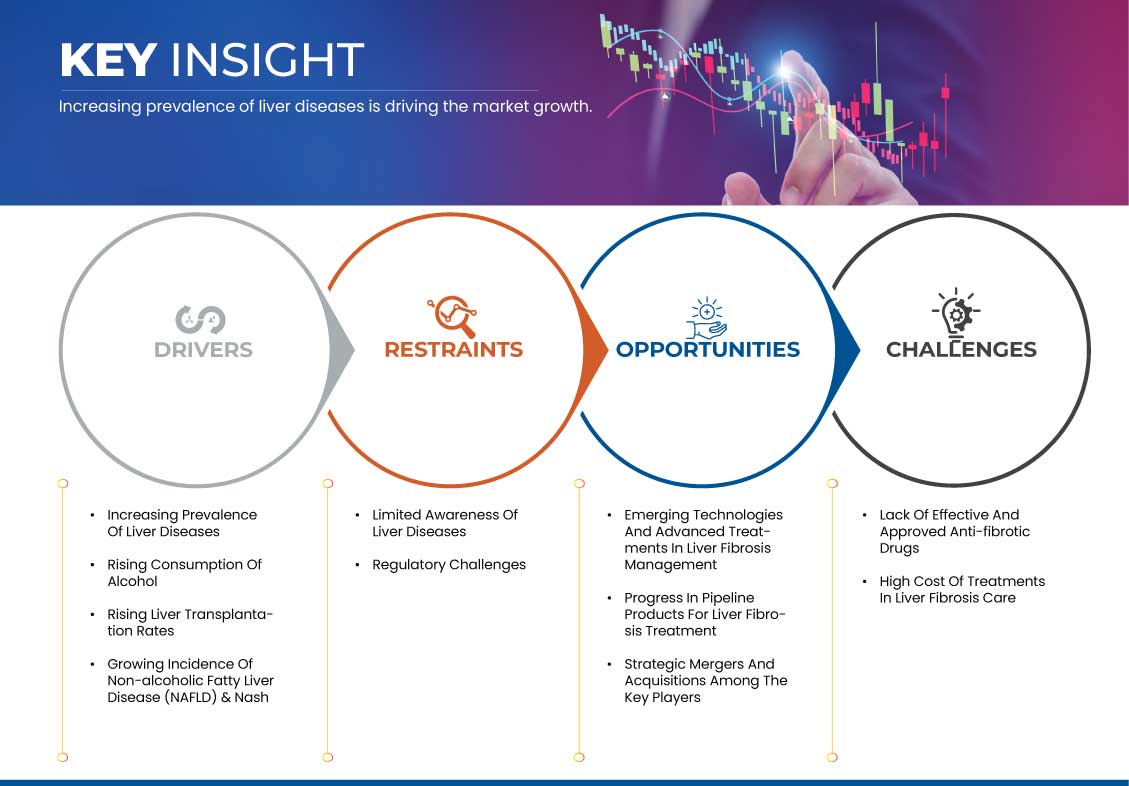 Liver Fibrosis Treatment Market
