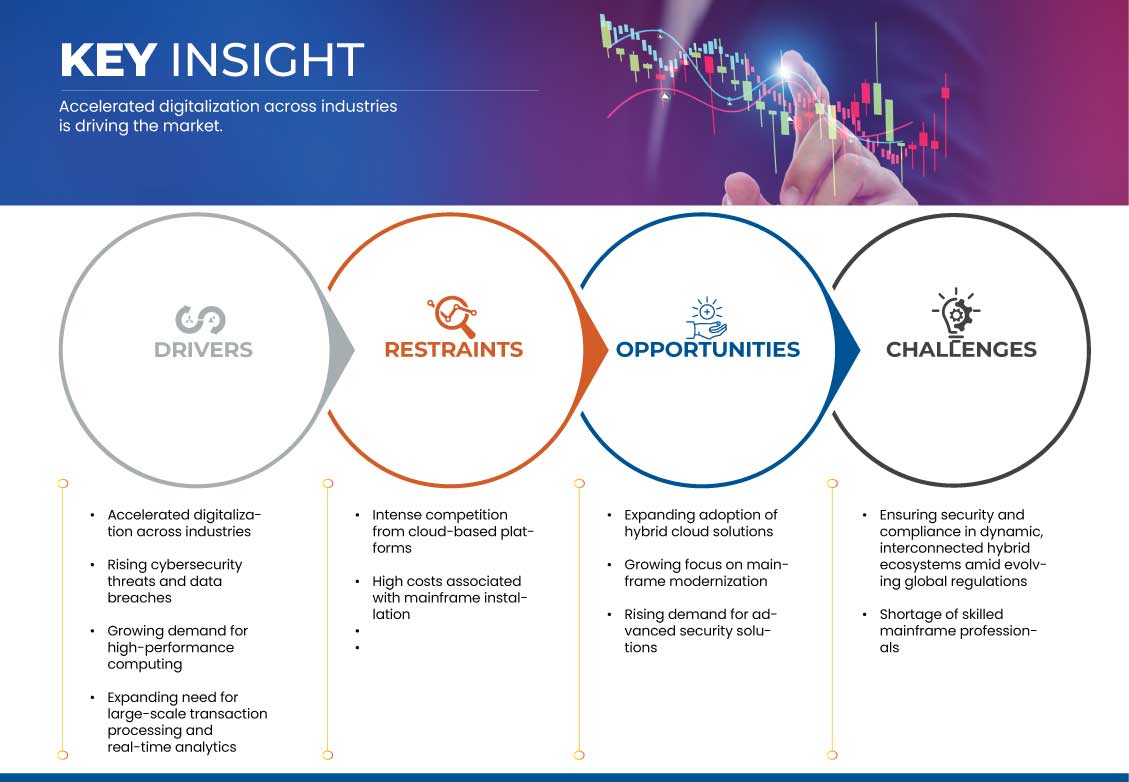 Mainframe Market