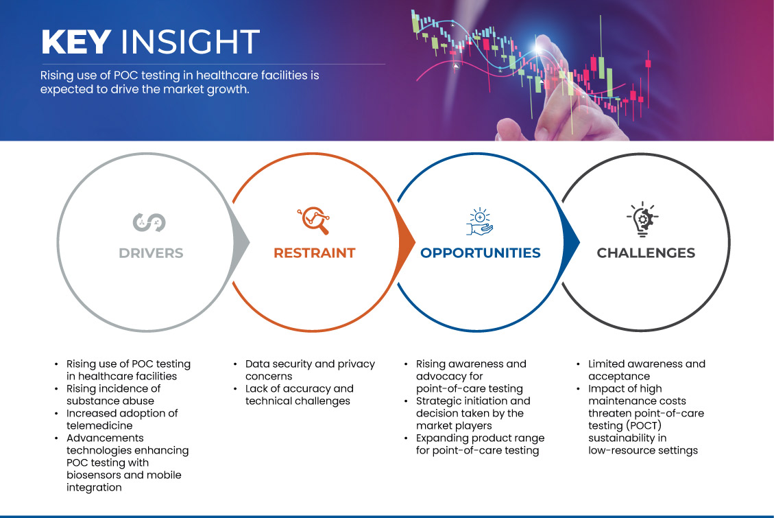 Point-Of-Care Testing (POCT) Market