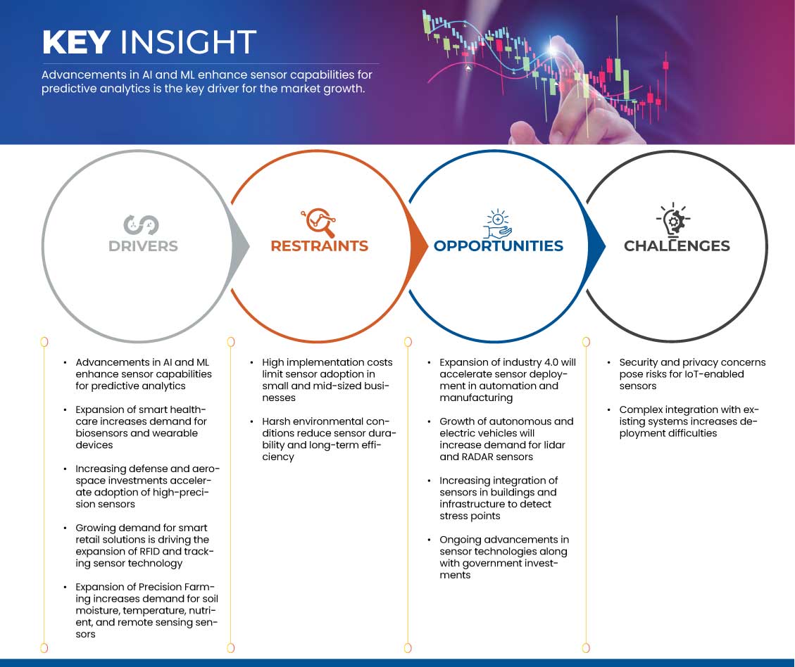 Sensors Market