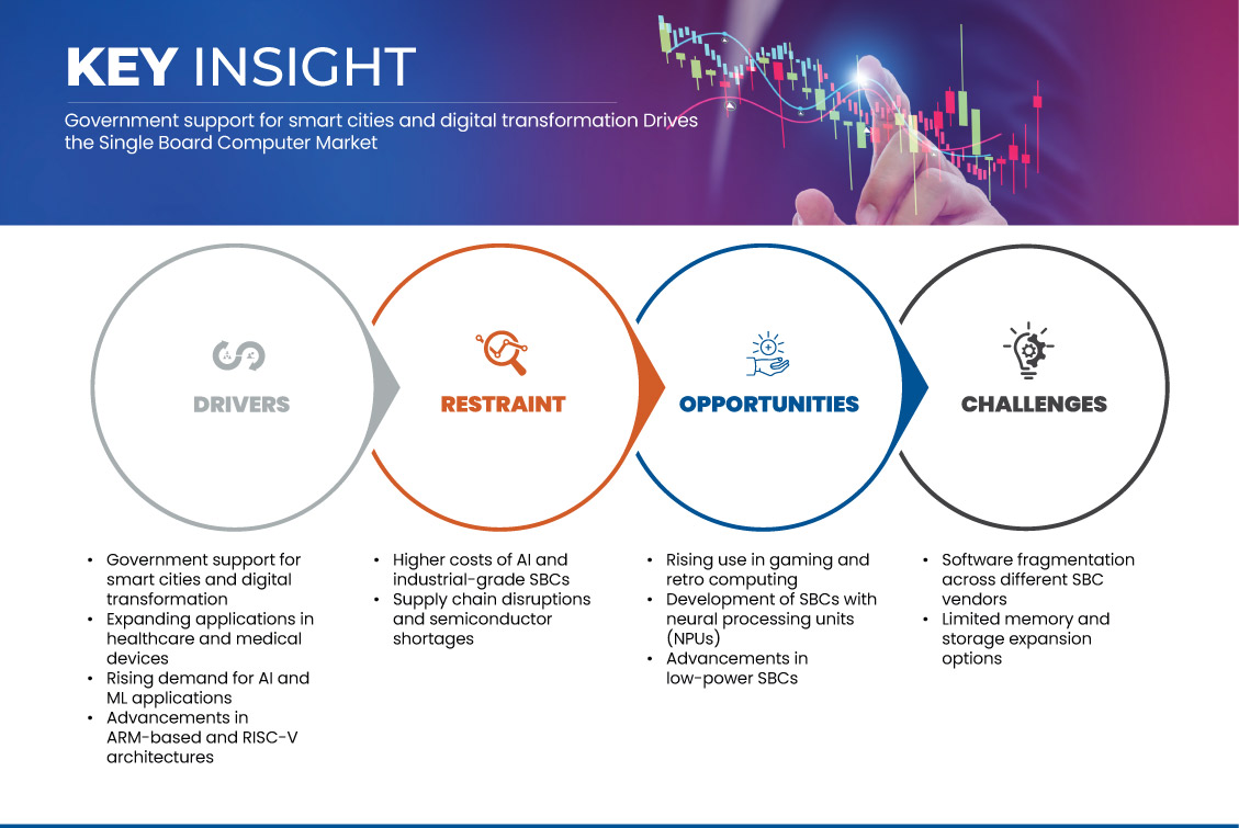 シングルボードコンピュータ市場