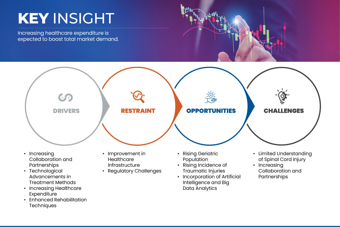 Spinal Cord Injury Treatment Market
