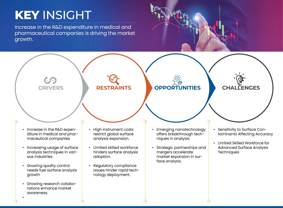 Surface Analysis Market