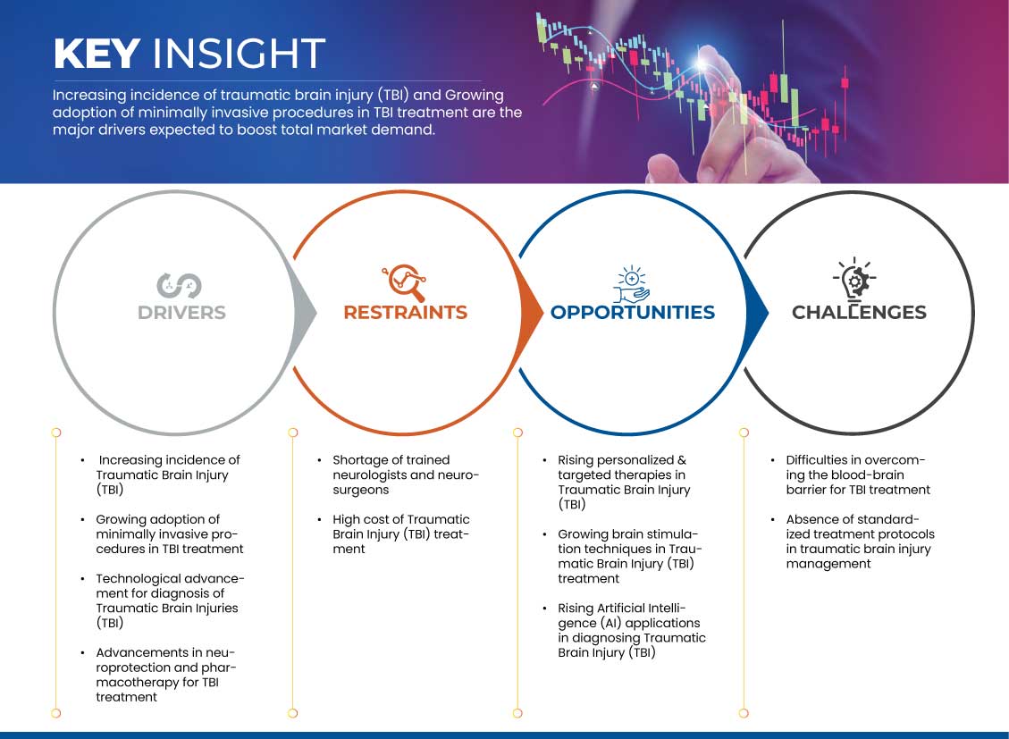 Traumatic Brain Injury Treatment Market