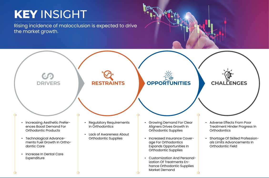 Orthodontic Supplies Market