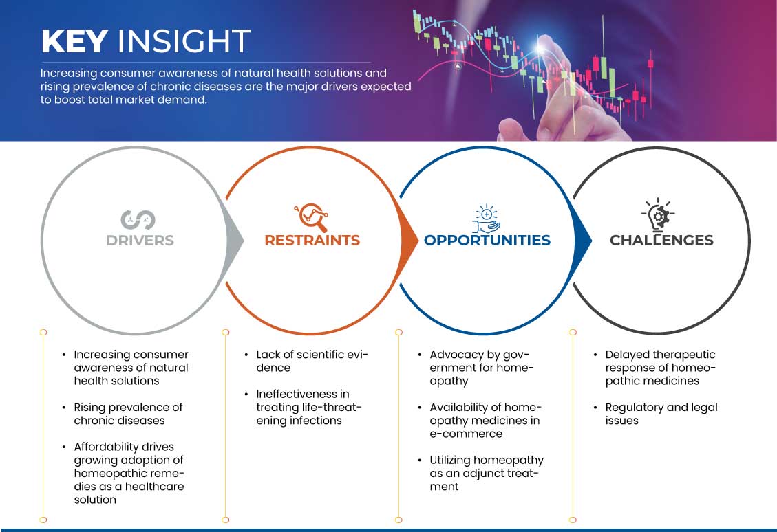 Homeopathy Products Market