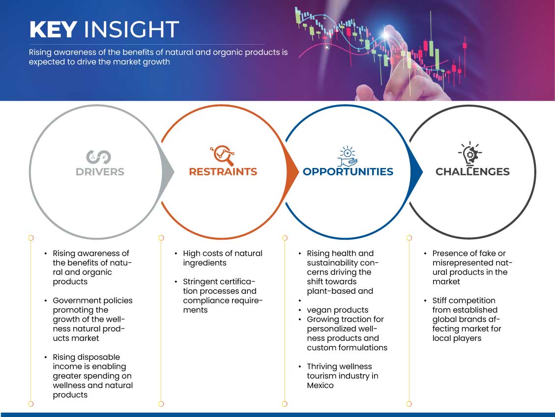 Wellness Natural Products Market