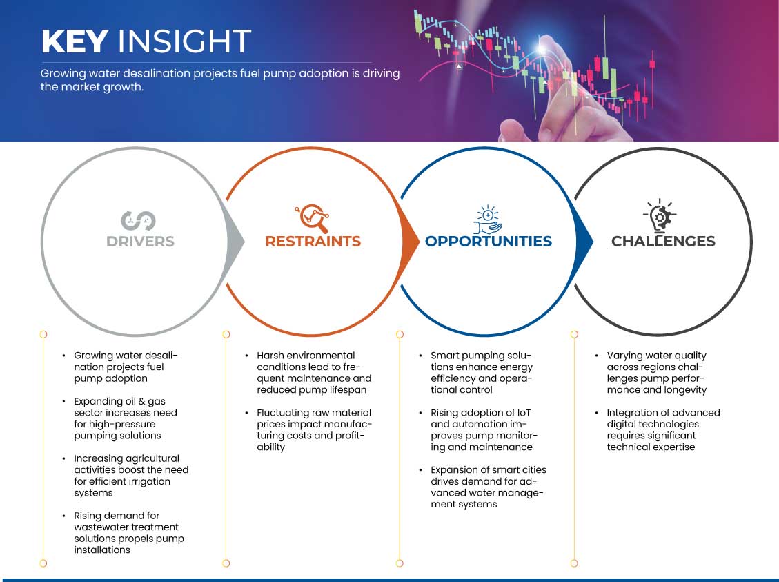 Middle East Vertical Multistage Pumps Market