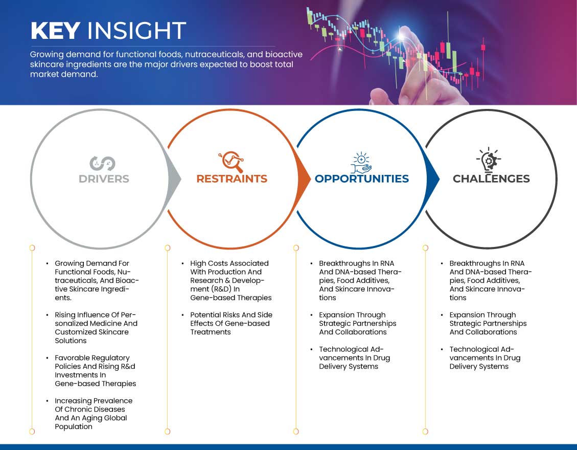 Nucleic Acid Therapeutics, Sport Food Additives and Skin Care Market