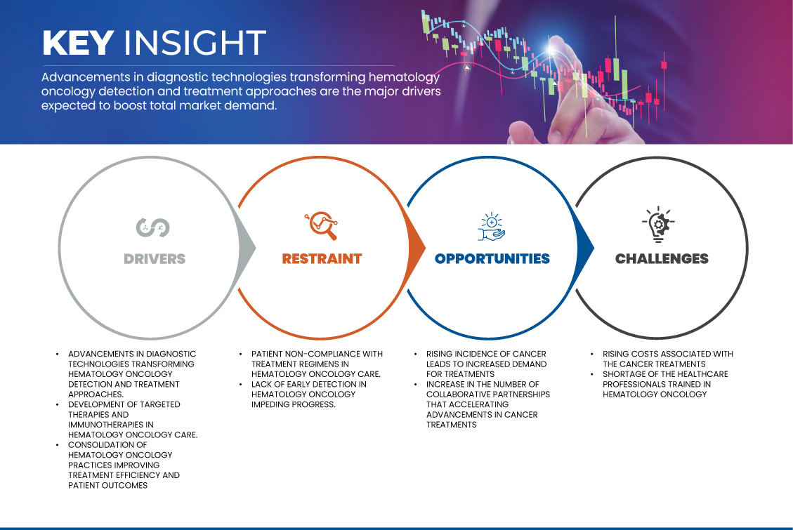 Hämatologie-Onkologie-Markt in den USA