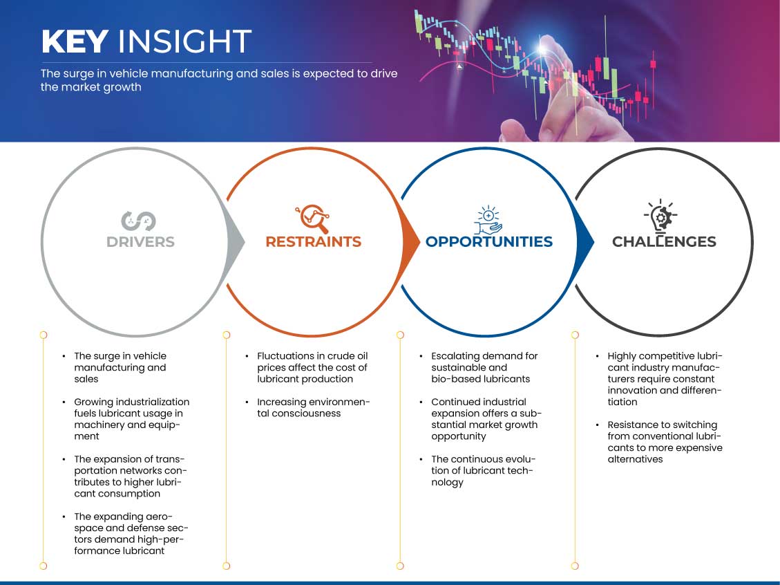 米国の潤滑油市場