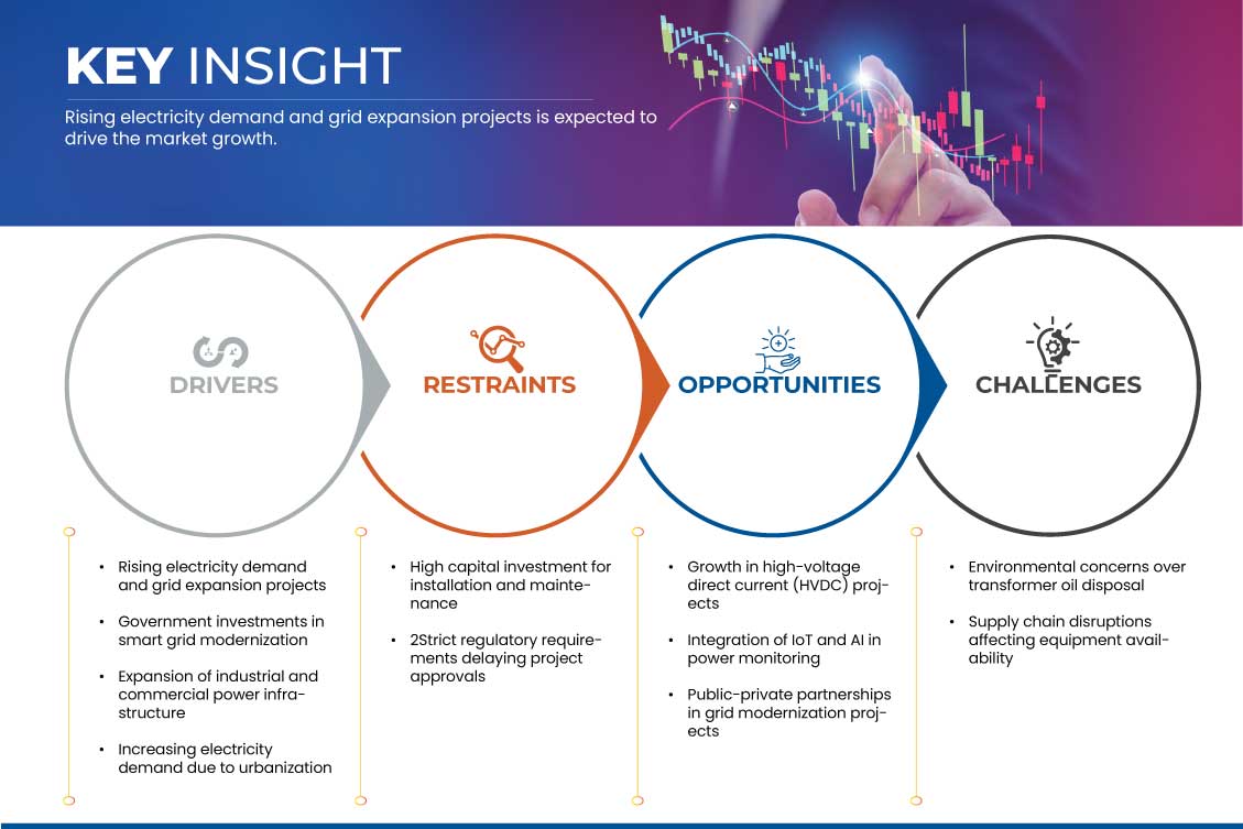 Station Service Voltage Transformer (SSVT) Market