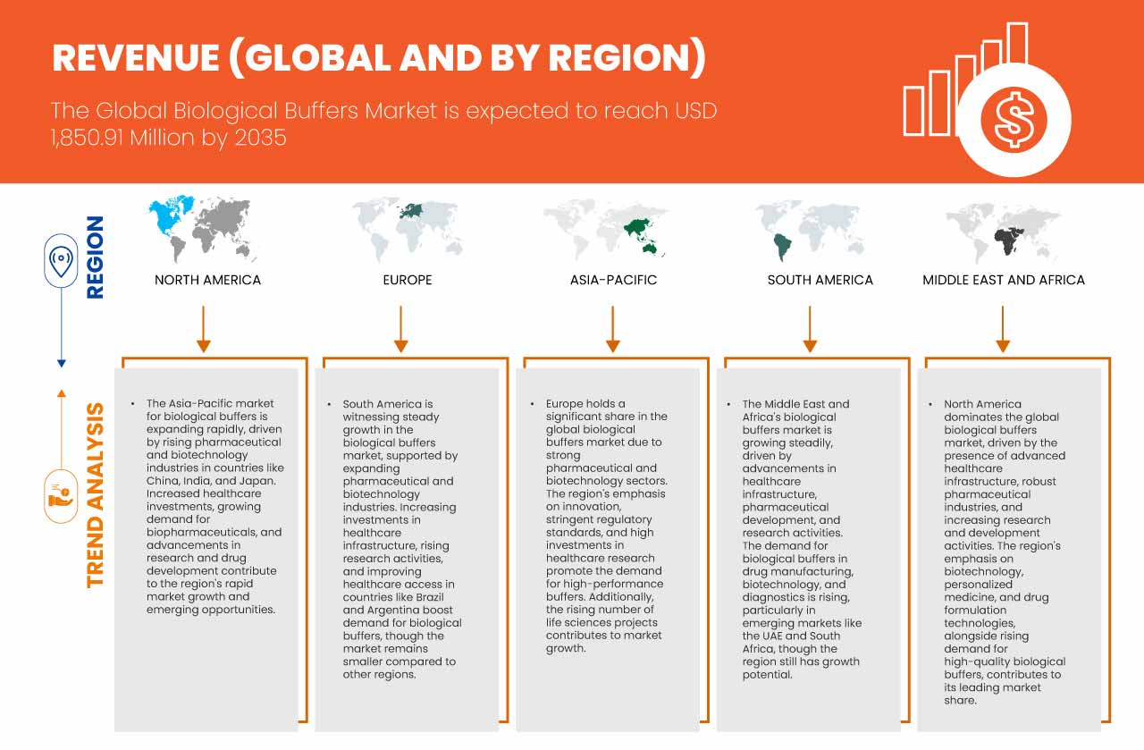 Biological Buffers Market