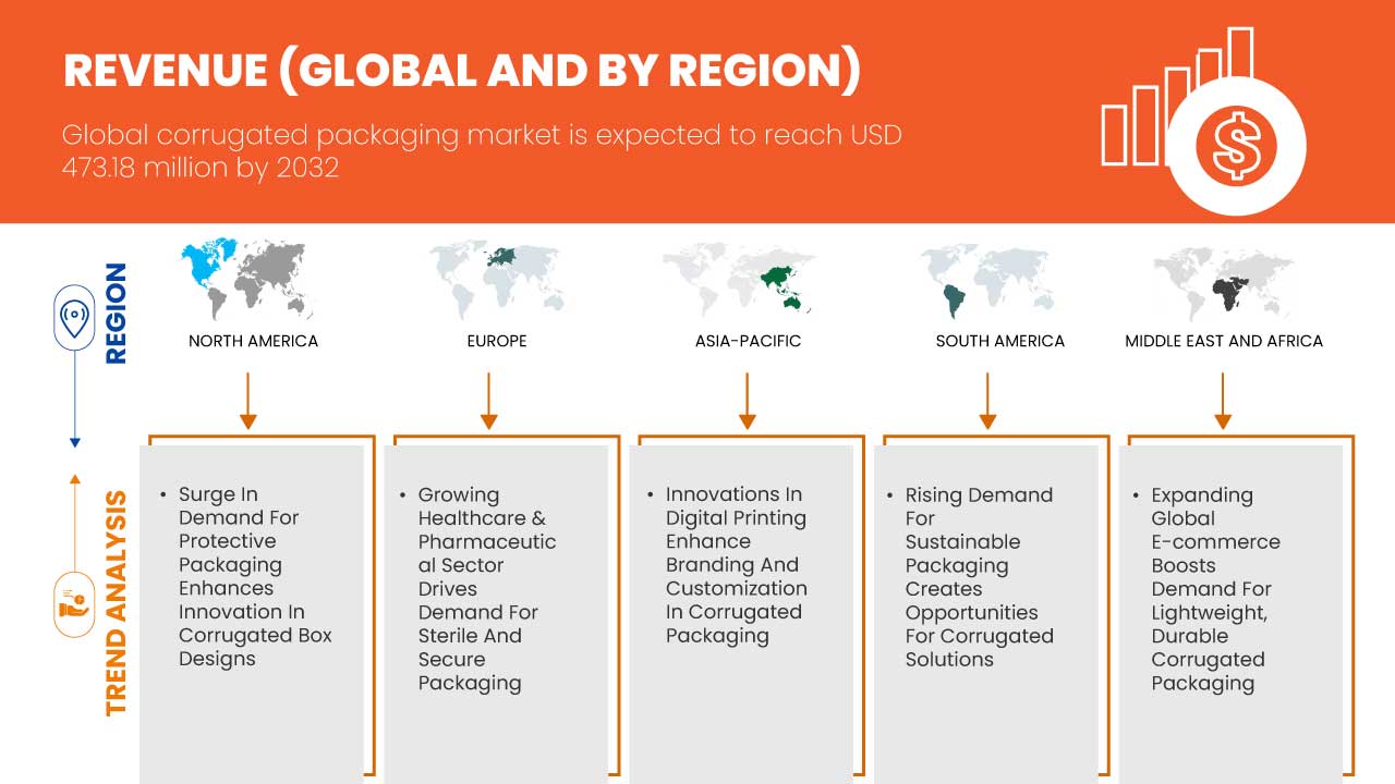 Markt für Wellpappenverpackungen