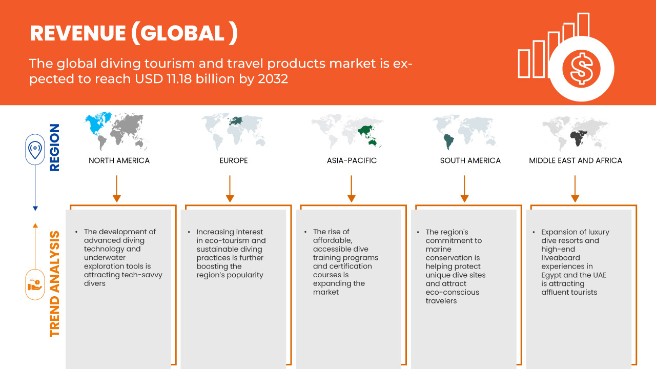Diving Tourism and Travel Products Market