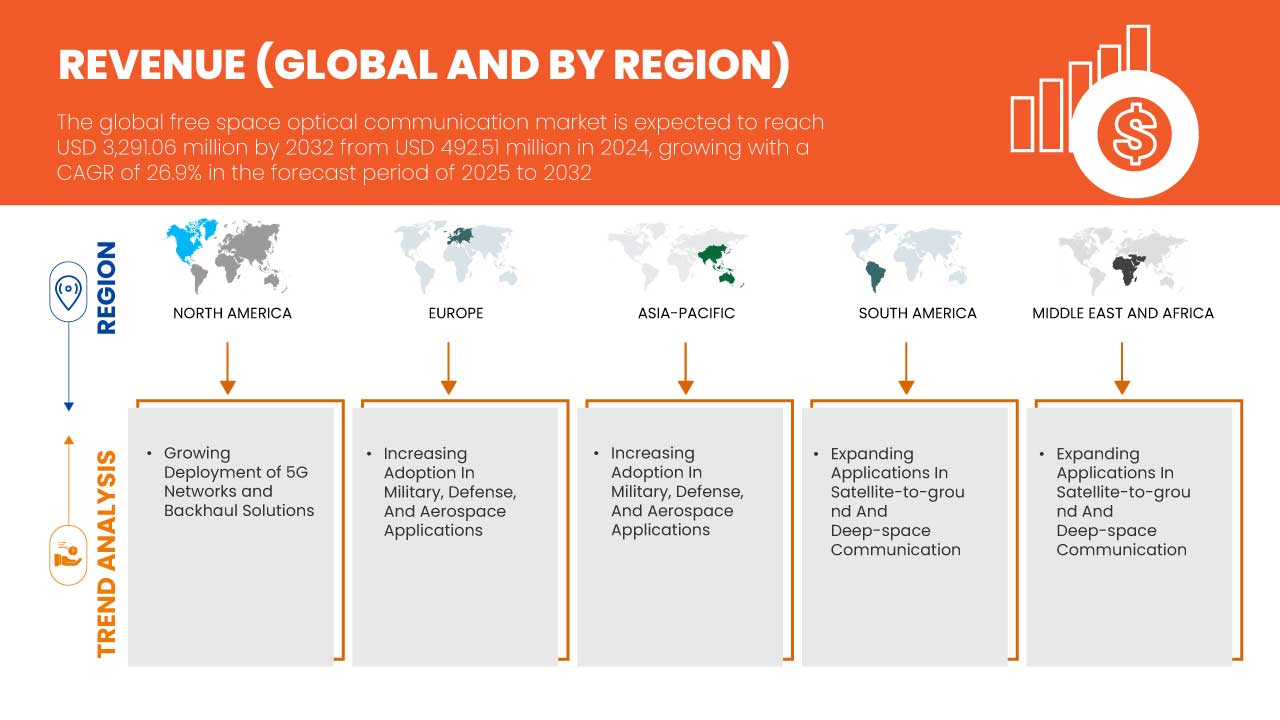 Free Space Optical Communication Market