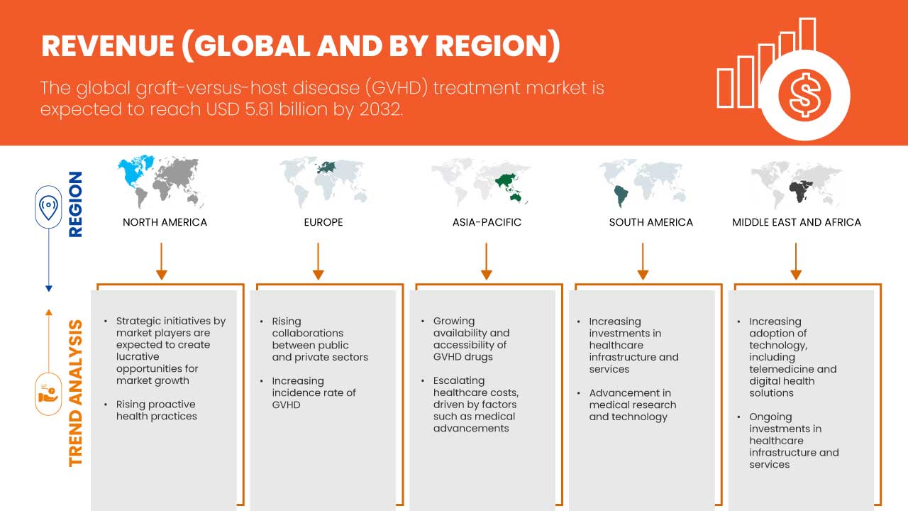 Graft-Versus-Host Disease (GVHD) Treatment Market