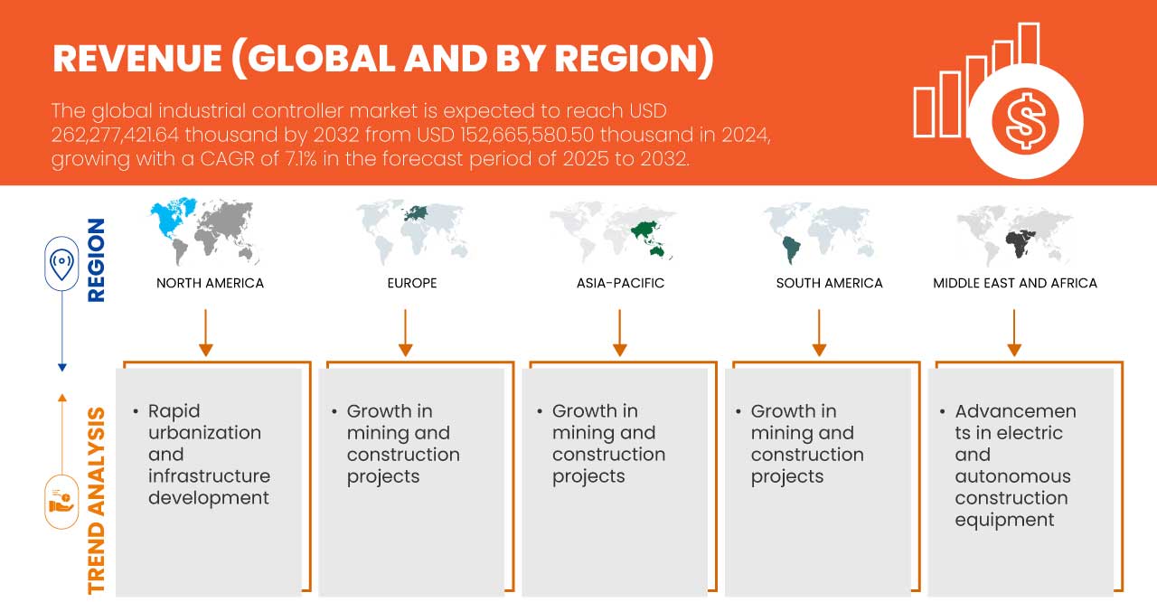 工業控制器市場