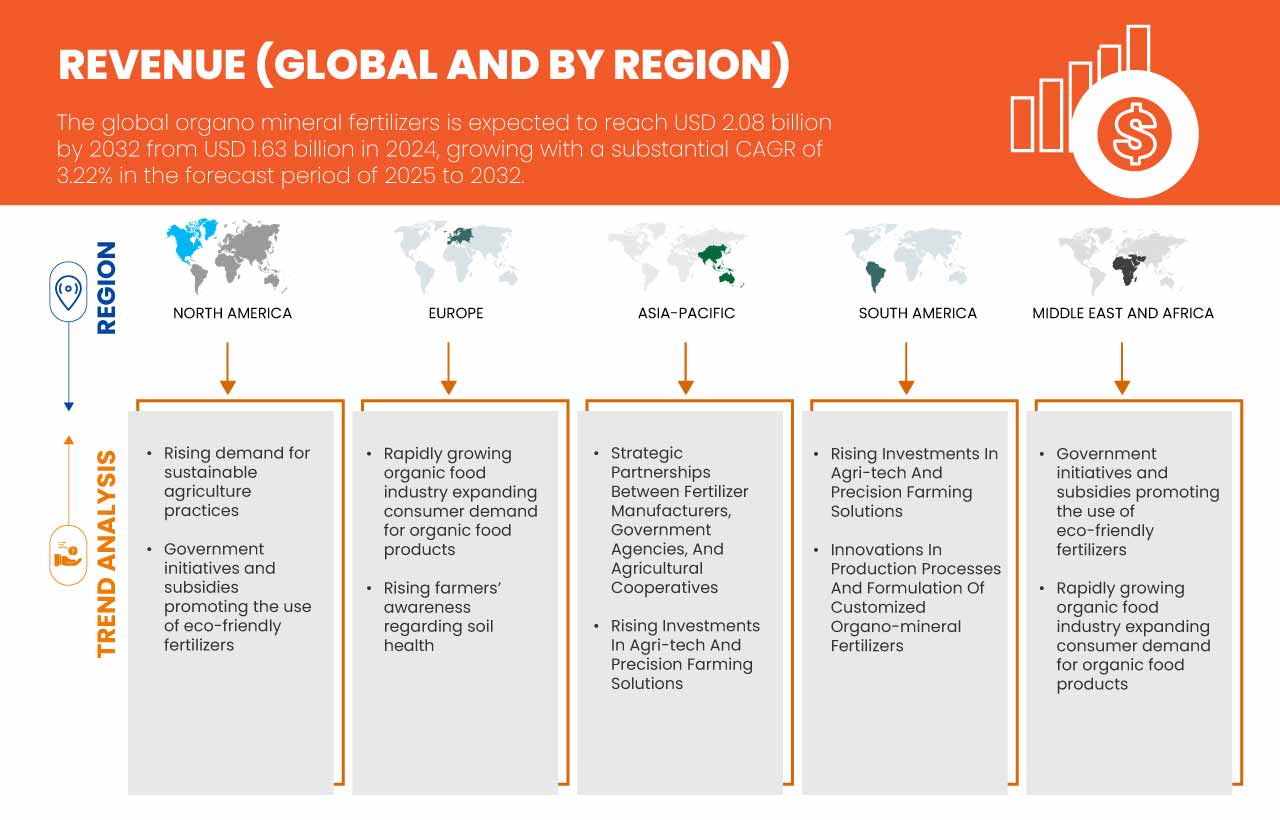 Organo Mineral Fertilizers Market