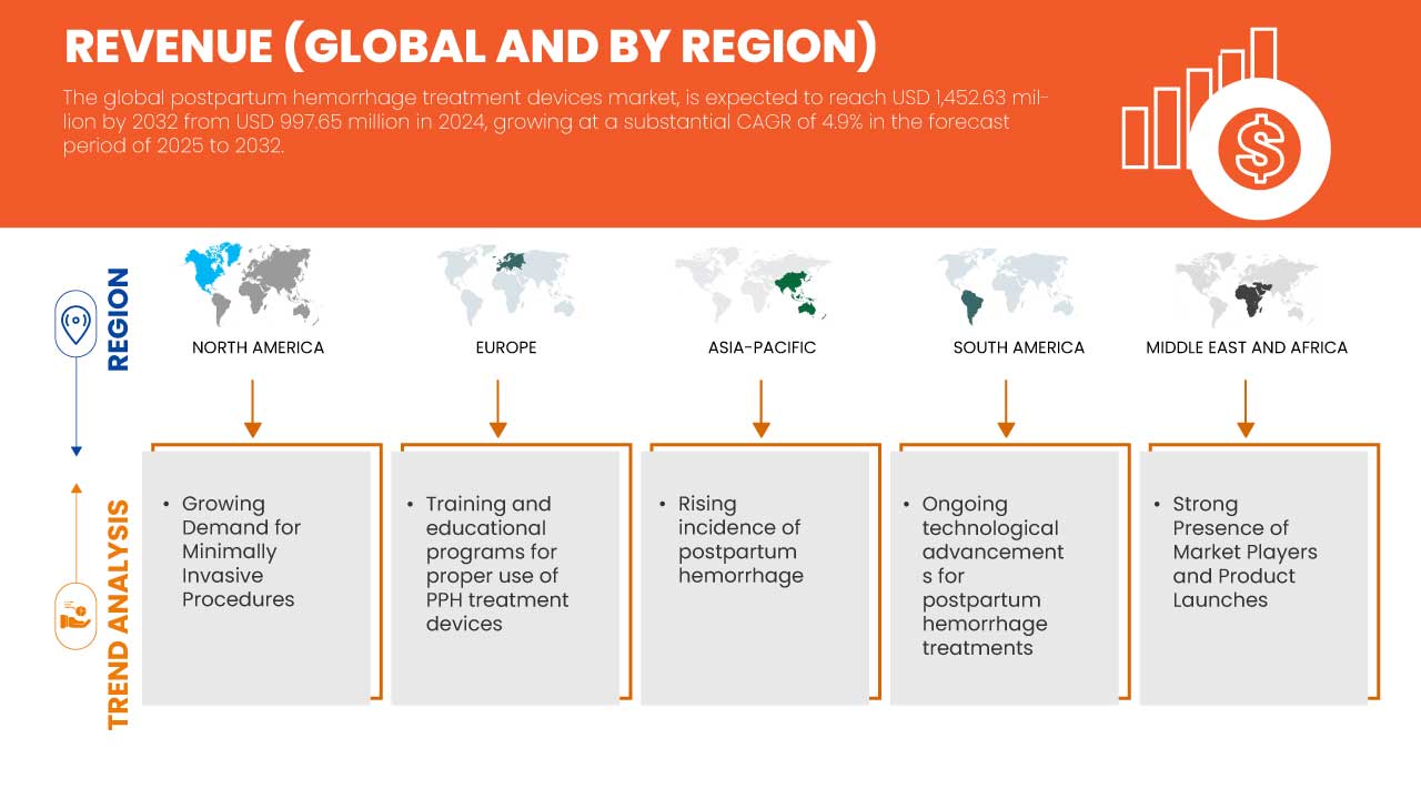 Postpartum Hemorrhage Treatment Devices Market