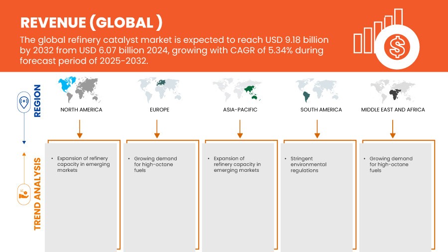 Refinery Catalyst Market
