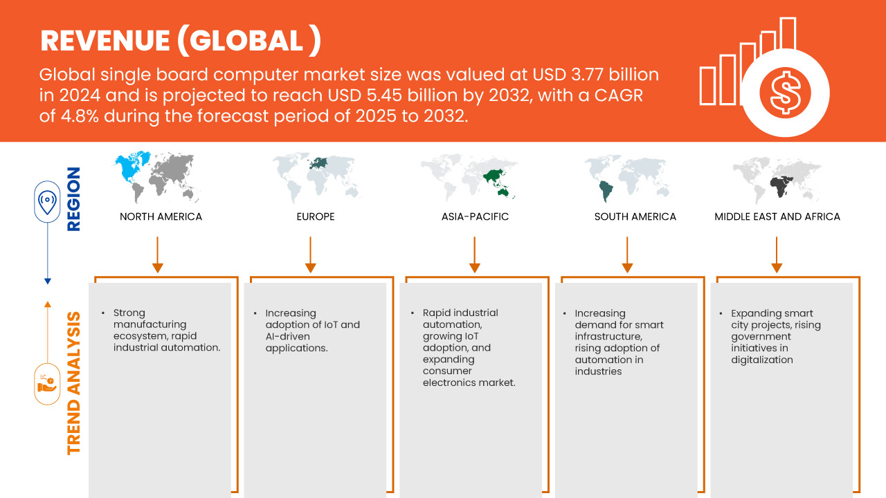 シングルボードコンピュータ市場