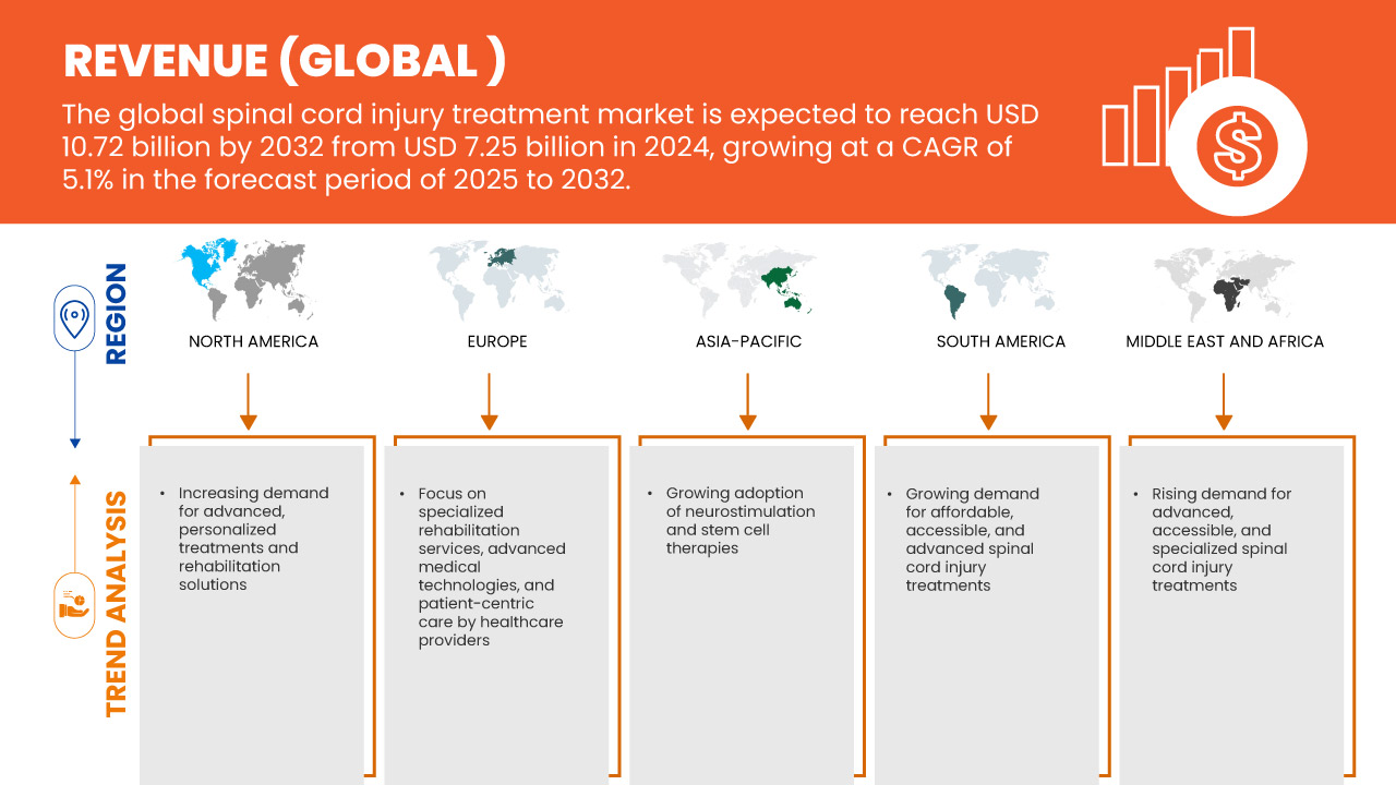 Spinal Cord Injury Treatment Market