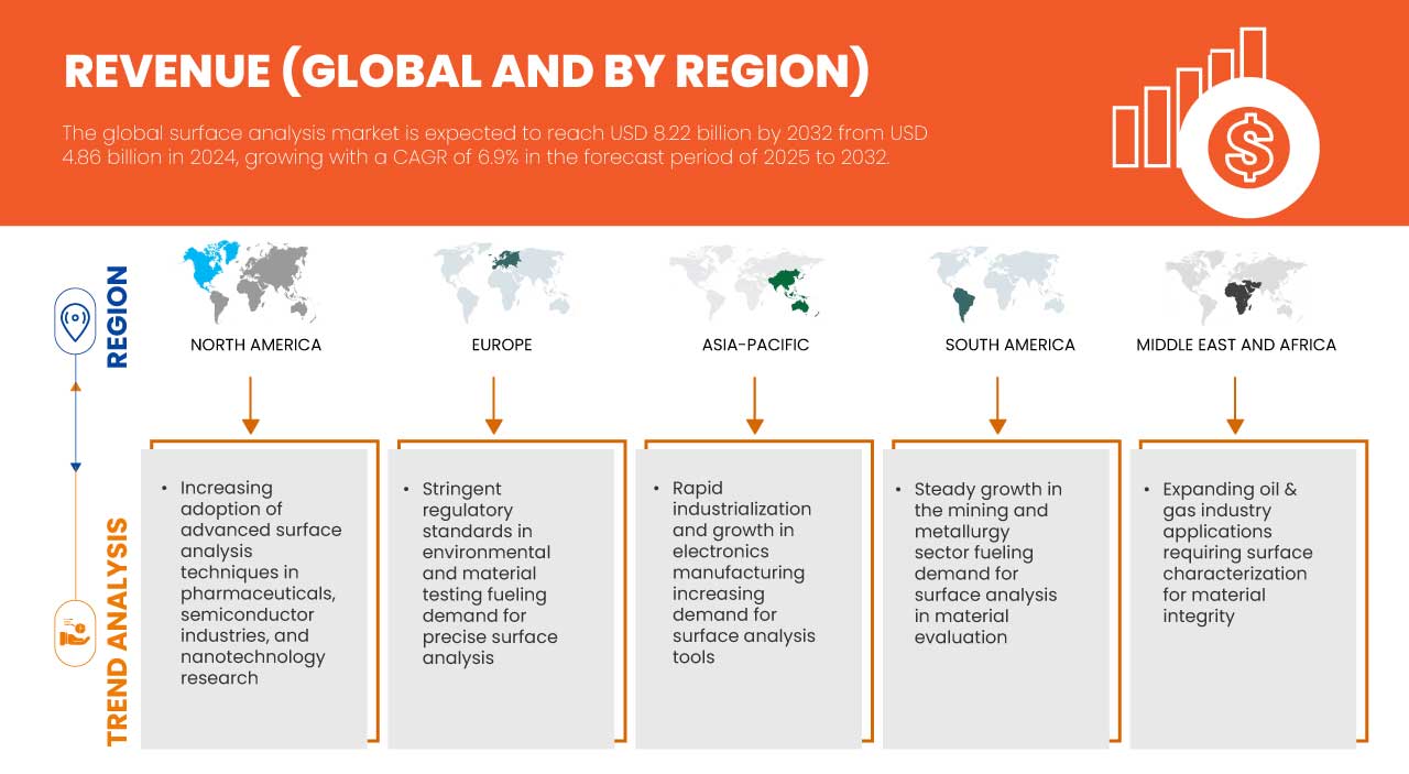 Surface Analysis Market