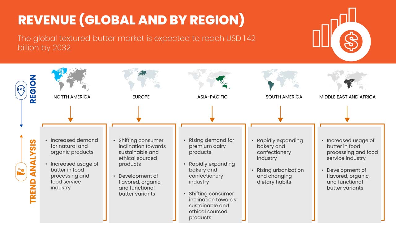 Marché du beurre texturé