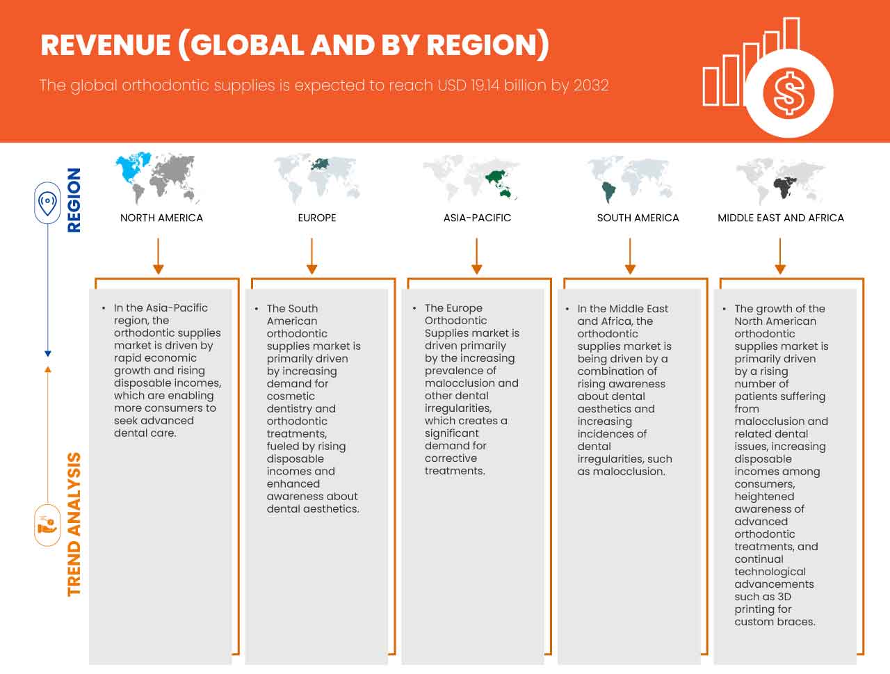 Orthodontic Supplies Market