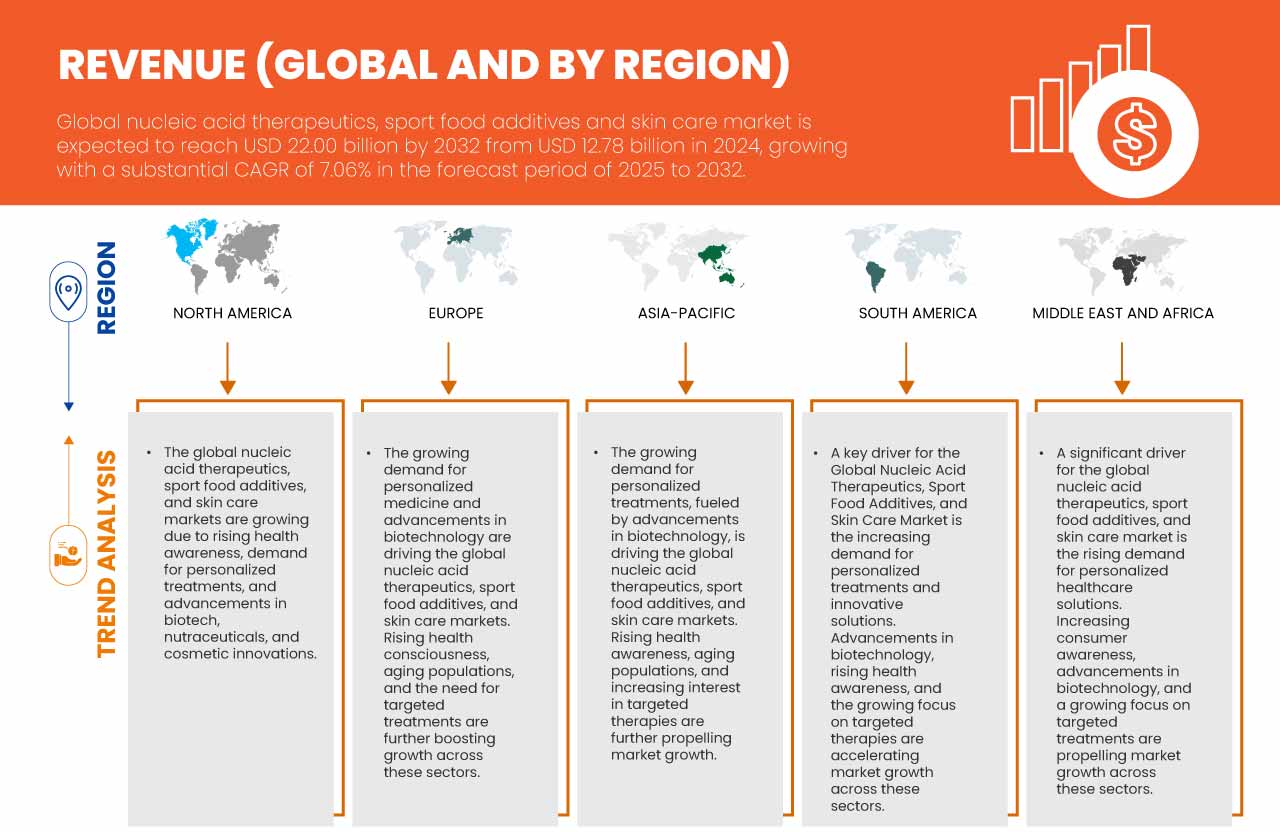 Nucleic Acid Therapeutics, Sport Food Additives and Skin Care Market