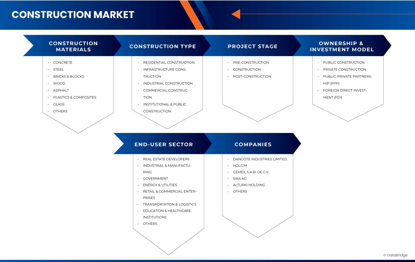 Africa and Saudi Arabia Construction Market