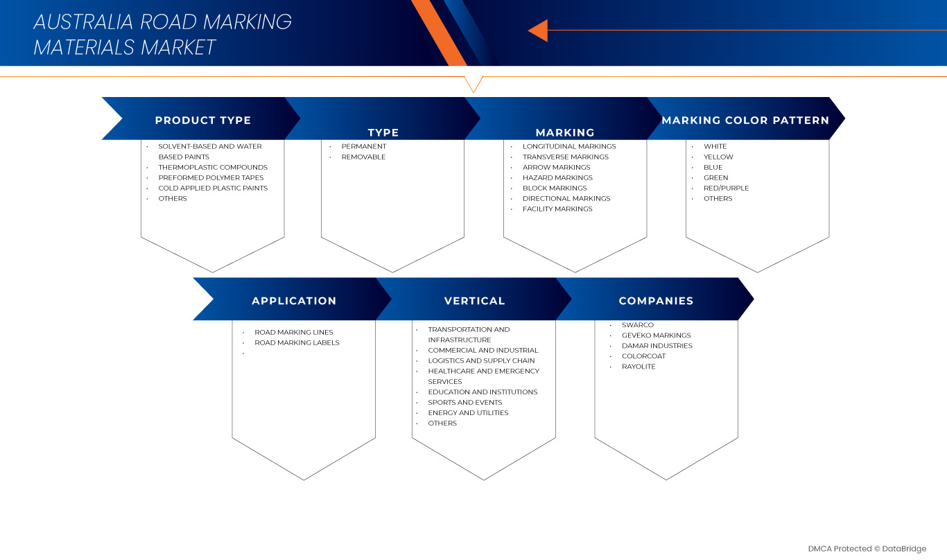 Road Marking Materials Market