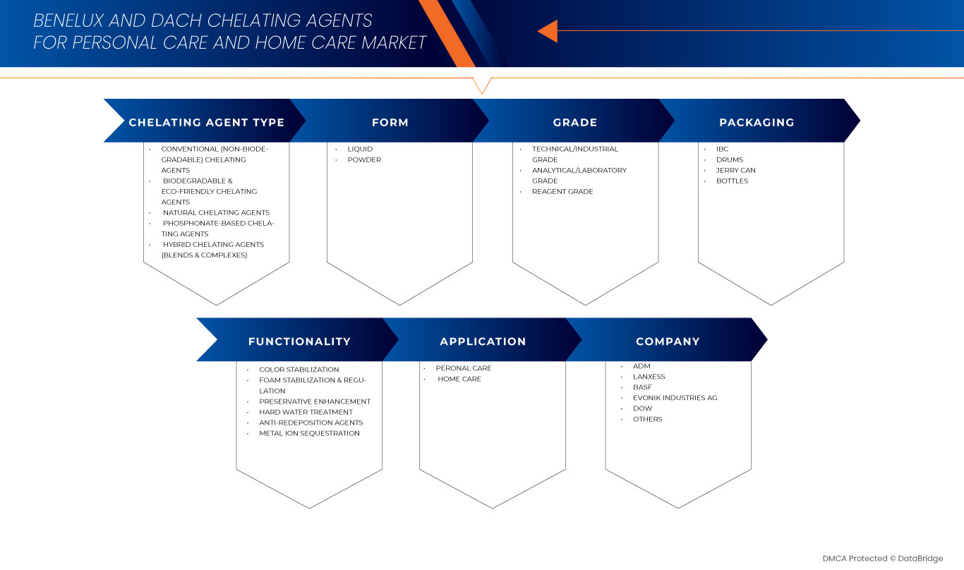 BeNeLux and DACH Chelating Agents for Personal Care and Home Care Market
