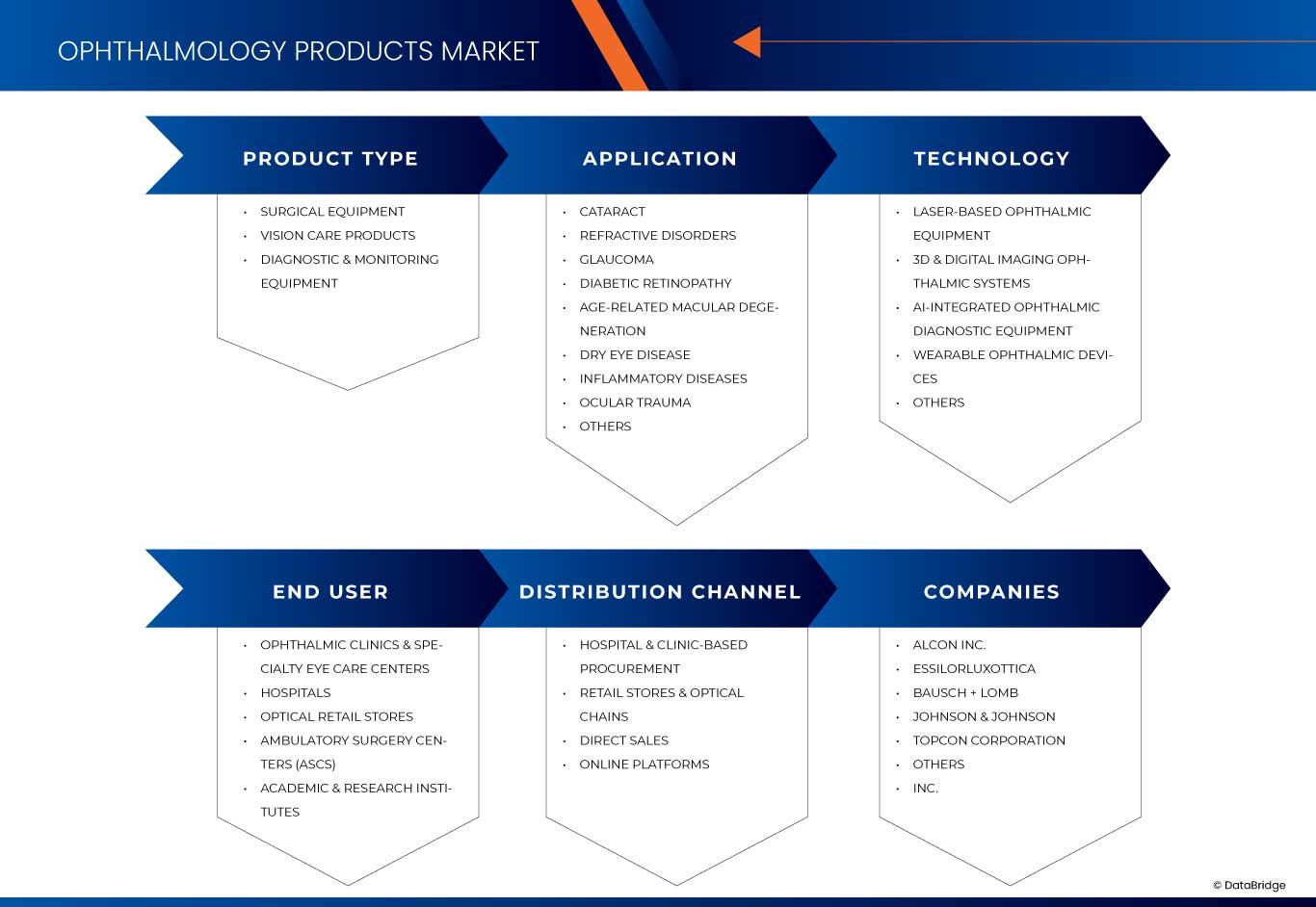 Brazil Ophthalmology Products Market